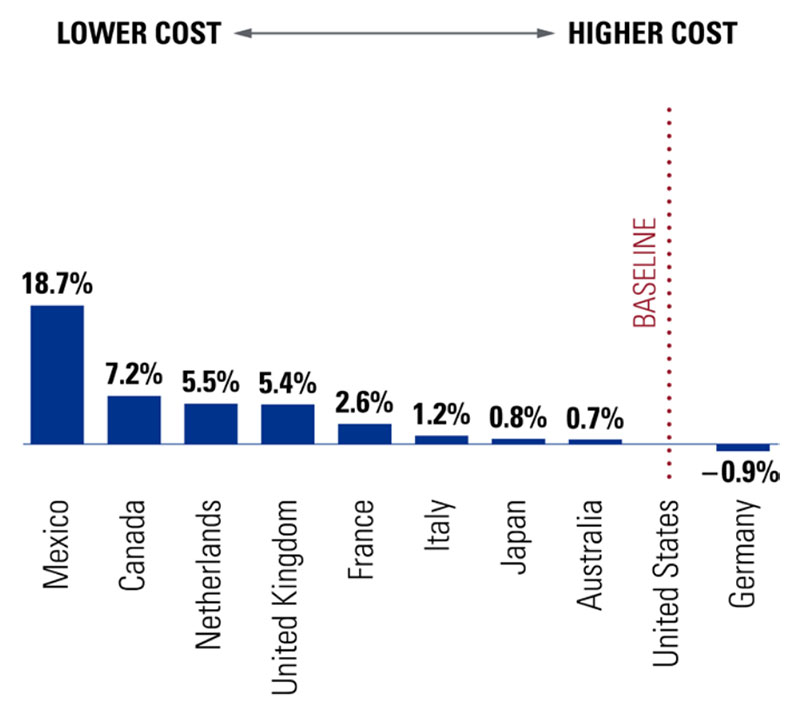 cost advantage disadvantage relative US 2014