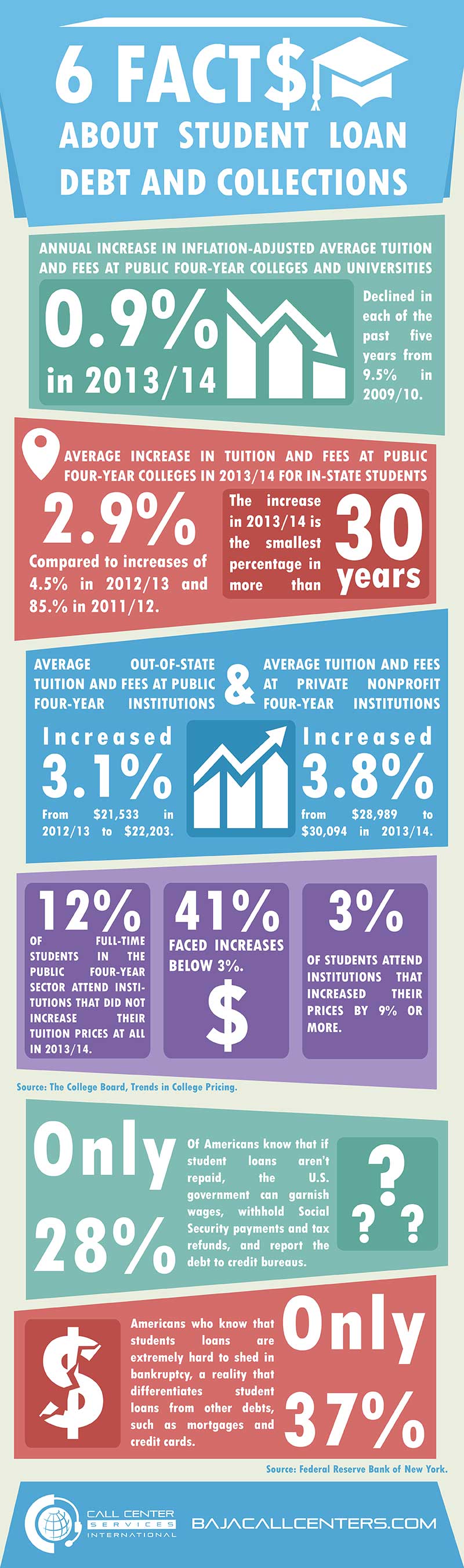 What Is Student Debt